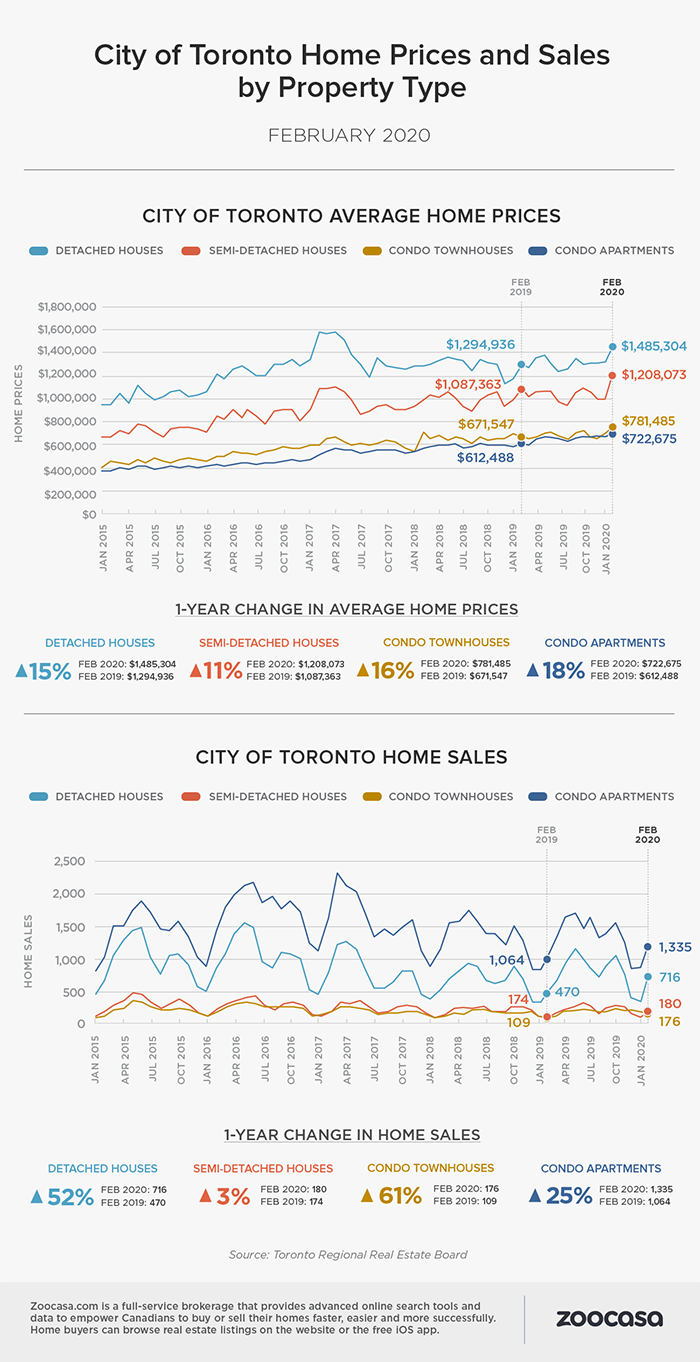 Toronto housing market frenzy may be subsiding, some realtors say - The Star